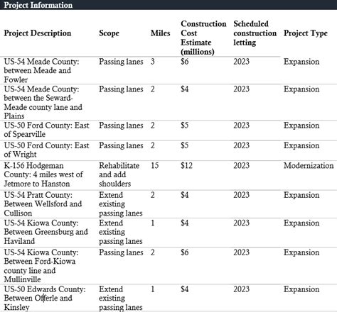 Governor Laura Kelly Announces Nine Highway Improvement Projects in ...