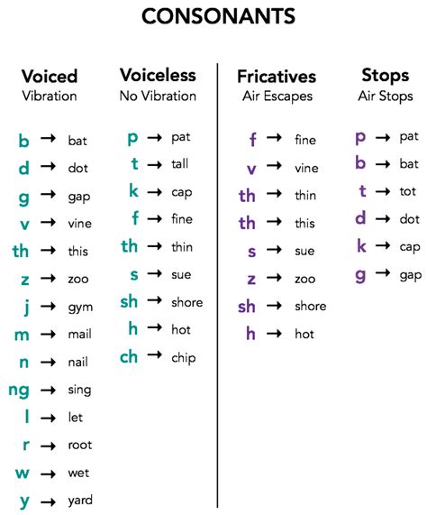 A TOUCH OF ENGLISH: VOICELESS AND VOICED CONSONANTS CHART