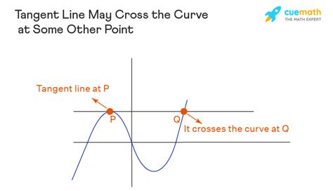 Tangent Line Graph