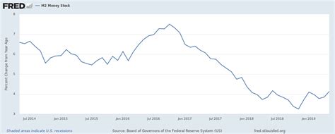 Money supply growth for the U.S. has slowed and it isn't a good sign ...