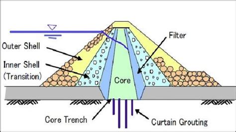 Rockfill Dam with clay core and filter zones. | Download Scientific Diagram