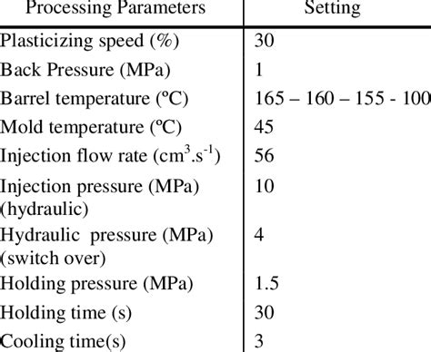 -Processing parameters of Injection molding | Download Table