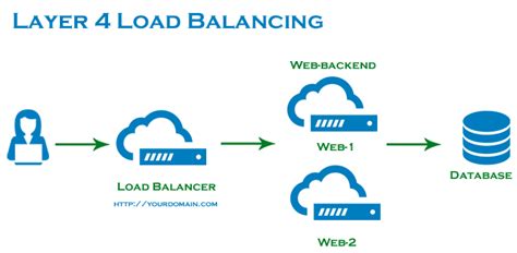 Types of Load Balancing