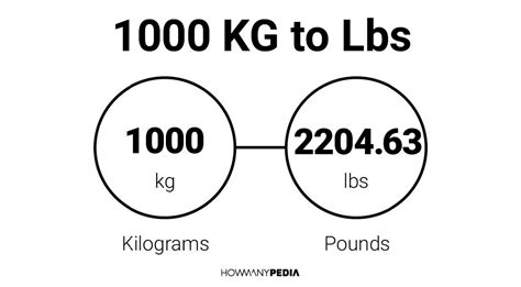 1000 KG to Lbs – Howmanypedia.com