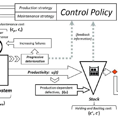 Manufacturing system under study. | Download Scientific Diagram