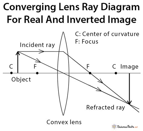 Ray Diagram For Diverging Lens