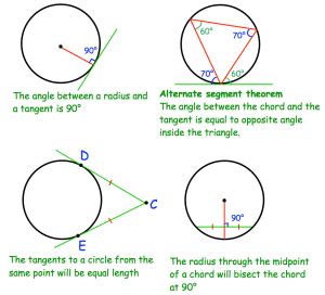 Circle Theorems Notes – Corbettmaths