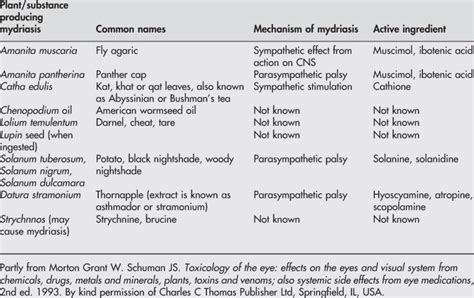 Some plants and plant products causing mydriasis | Download Table