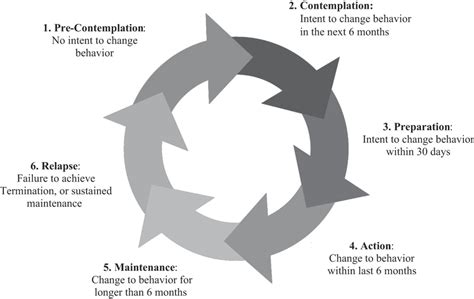 Transtheoretical Model, stages of change | Download Scientific Diagram