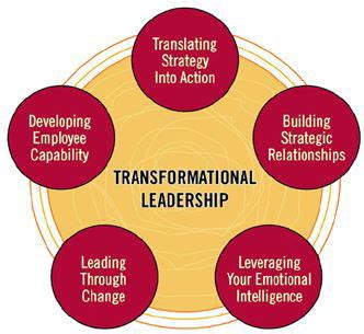 Transformational Leadership - Management Guru | Management Guru