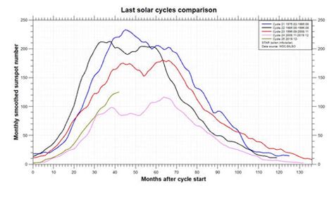 Cycle 25 Peaks in 6-18 months | Get in on the Fun Ride the Ham Radio S