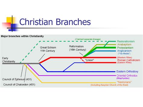 Branches Of Christianity Diagram