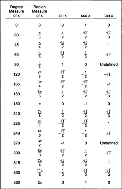 Cosine Values List