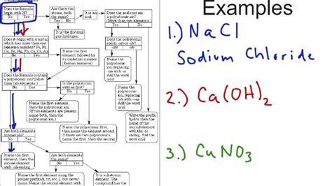 Nomenclature Of Inorganic Compounds