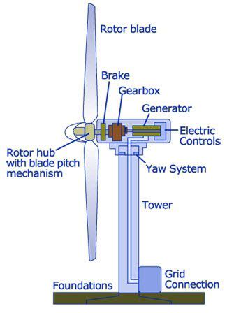 Diagram Of Wind Turbine Generator