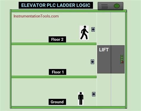 Elevator PLC Ladder Logic Programming - InstrumentationTools