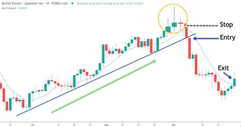 Learn How To Trade the Shooting Star Candle Pattern - Forex Training Group