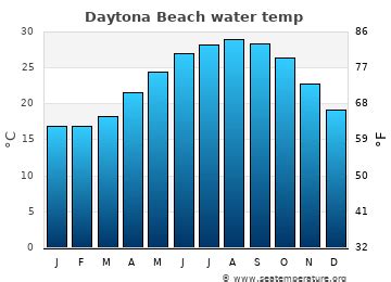 Daytona Beach Water Temperature (FL) | United States