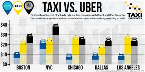 Uber vs Taxi: Price Comparison - TaxiFareFinder Newsroom