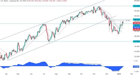 USDJPY Technical Analysis | Forexlive