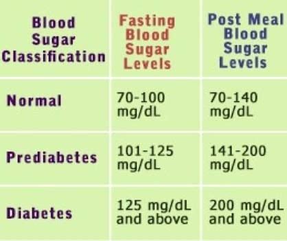 Normal Blood Sugar Levels Chart For Women | Healthy Way