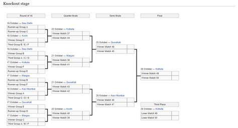 2017 FIFA U-17 World Cup: Schedule, Fixtures And Squads