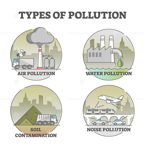 Types of pollution with air, water, soil and noise examples outline diagram - VectorMine