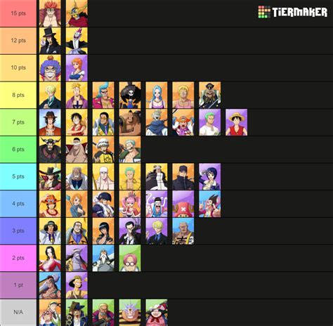 One Piece: Fighting Path Tier List (Community Rankings) - TierMaker