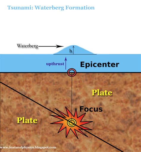 Of Waves, Physics and Tsunami ~ iNATURALPHYSICS