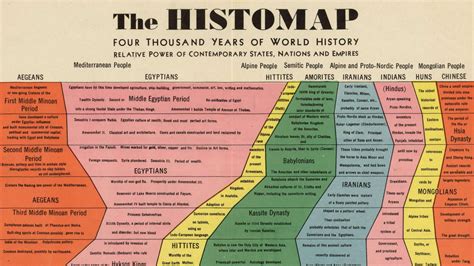 Infographic: 4,000 Years Of Human History Captured In One Retro Chart