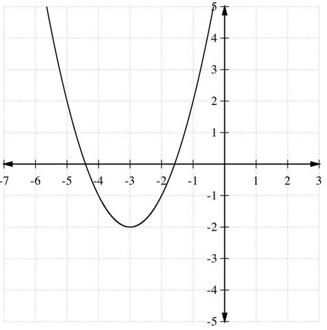 2.1.2: Graphs of Quadratic Functions - K12 LibreTexts