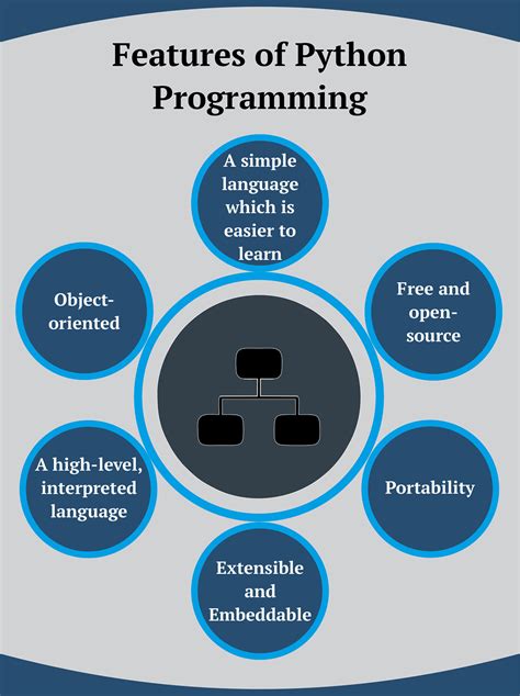 An Infographic on Popular Python Programming Language