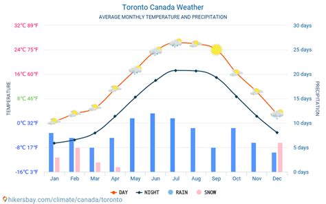 Toronto Canada weather 2023 Climate and weather in Toronto - The best time and weather to travel ...