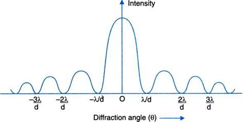 Draw the graph showing the intensity distribution of fringes due to diffraction at single slit ...
