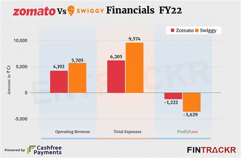 Zomato vs. Swiggy. Market share: Swiggy and Zomato are the… | by The PM Playbook | Medium