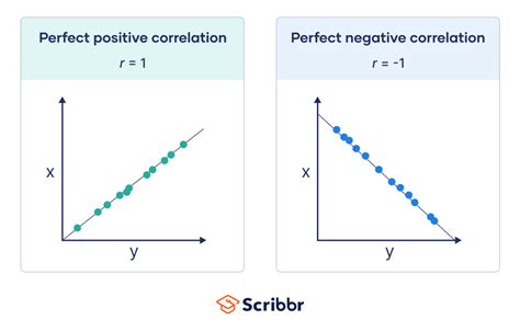 Pearson Correlation Coefficient (r) | Guide & Examples