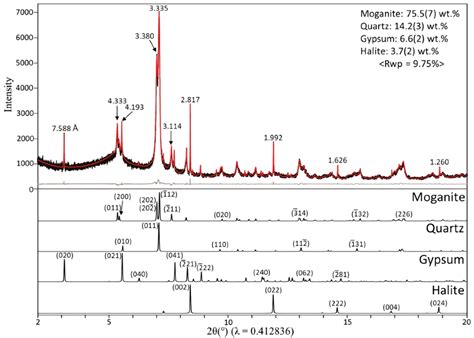 Minerals | Free Full-Text | Crystal Structure of Moganite and Its ...