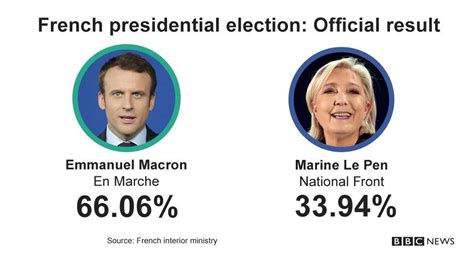 Emmanuel Macron defeats Le Pen to become French president - BBC News