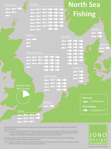 North Sea fishing infographic