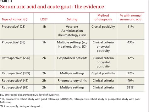 Table 1 from Clinical inquiry. Are serum uric acid levels always elevated in acute gout ...