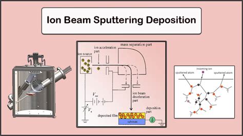 Ion Beam Sputtering (IBS): Dis/Advantages And Applications