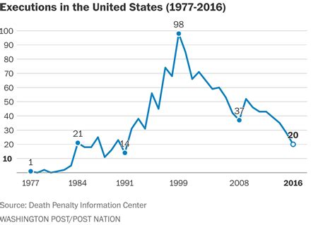 Executions and death sentences plummeted this year as capital punishment declined nationwide ...