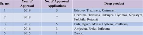 USFDA, CDER list of Approved Biosimilar Drugs (data collected on ...