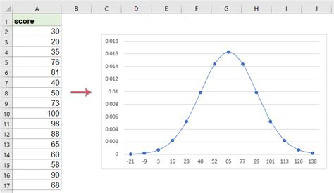 Easily Create A Normal Distribution Chart (Bell Curve) In Excel