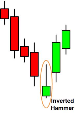 Inverted Hammer Candlestick Pattern