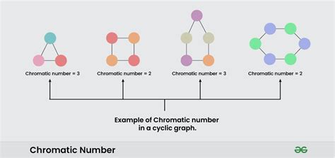 Introduction to Graph Coloring - GeeksforGeeks