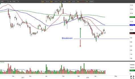 AMD chart | Tackle Trading