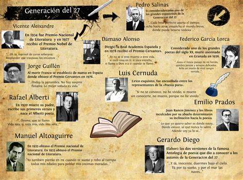 Generación del 27 - Mind Map