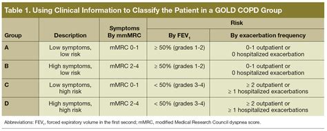 Combined Copd Assessment Using The New Gold Guideline - vrogue.co