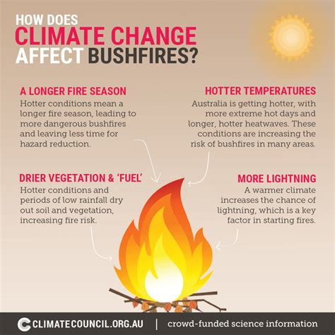 How does climate change affect bushfires? | Infographic | Climate Council